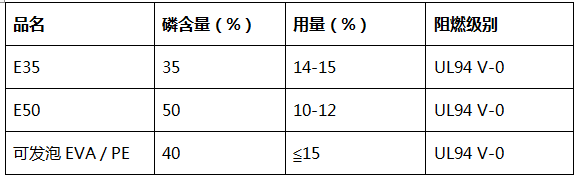 红磷母粒-EVA红磷阻燃母粒性能表